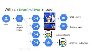 With an Event-driven model
 