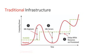 Traditional Infrastructure
 