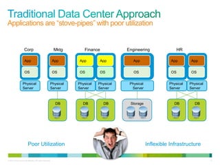 Applications are “stove-pipes” with poor utilization


                     Corp                                  Mktg      Finance            Engineering               HR

                     App                                   App     App        App          App                 App        App


                     OS                                    OS      OS         OS           OS                  OS         OS


                   Physical                            Physical   Physical   Physical    Physical             Physical   Physical
                   Server                              Server     Server     Server       Server              Server     Server



                                                            DB      DB          DB       Storage                 DB         DB




                          Poor Utilization                                                          Inflexible Infrastructure

© 2010 Cisco and/or its affiliates. All rights reserved.                                                                            10
 