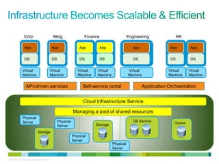 Corp                                  Mktg                   Finance                    Engineering             HR

                     App                                   App                 App       App                    App                App       App


                     OS                                    OS                  OS        OS                     OS                 OS        OS


                   Virtual                             Virtual                Virtual   Virtual              Virtual              Virtual    Virtual
                   Machine                             Machine                Machine   Machine              Machine              Machine    Machine


                       API-driven services                                       Self-service portal                  Application Orchestration


                                                                                 Cloud Infrastructure Service

                                                                           Managing a pool of shared resources
                   Physical
                   Server                                       Physical                                        DB Service           Queue
                                                                Server                  Storage

                                       Storage
                                                                           Physical
                                                                           Server
                                                                                                  Physical
                                                                                                  Server


© 2010 Cisco and/or its affiliates. All rights reserved.                                                                                               11
 