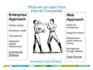 What we can learn from
                                                            Internet Companies
                Enterprise                                                          Web
                Approach                                                            Approach
                Vertical scaling                                                    Scale-out
                                                                                    Architecture
                HA failover model
                                                                                    Design for Failure
                Transactional
                                                                                    Infrastructure
                Application                                                         pools instead of
                specific                                                            islands
                Infrastructure
                                                                                    Management
                Commercial                                                          through software
                Software
                                                                                    Open Source
                                                            Innovation and SCALE
© 2010 Cisco and/or its affiliates. All rights reserved.                                                 12
 