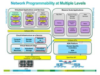Developer and Channel
     Support Services

                                Virtualized Applications and Services                                    Massive Scale Applications
                         Customer                           Virtualized NW         Mgmt
                        Applications                            Services          Services    Big Data          Massive Scale      Web
                                API                               API                                                             Services
                                                                                     API                          Storage
                                                               Firewall
                            Hadoop                                               Monitoring                       Services
                                                                  API
                                API                             Load                 API
                                                                                  Service                         KeyValue
                               VDI                             Balancer                       Hadoop
                                                                                 Assurance                          Store             Media



                                                                                                                   NoSQL
                                                                                              Analytics           Database        AppStore
                                                           Software APIs


                                    Cloud Infrastructure as a Service
                                                                              Network
                             Compute                          Storage
                                                                                as                              Software APIs
                              Service                         Service
                                                                              aService
                                                                                                               SDN Platform
                                               Virtual Network Edge                                           Domain Specific
                              Virtual                       Virtualized      Virtualized                        Controllers
                             Machines                        Storage         Networking                             SDN
                                                                                                                 Framework

                                                            Traditional Networking                            OpenFlow API
                                                           OverDrive – UCS manager




                                                            UCS

© 2010 Cisco and/or its affiliates. All rights reserved.                                                                                                              27
 