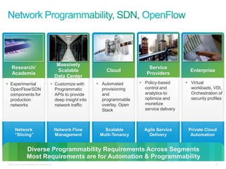 Massively
     Research/                                                                                    Service
                                                             Scalable           Cloud                                Enterprise
     Academia                                                                                    Providers
                                                            Data Center
 Experimental                                         Customize with       Automated        Policy-based        Virtual
  OpenFlow/SDN                                          Programmatic          provisioning      control and          workloads, VDI,
  components for                                        APIs to provide       and               analytics to         Orchestration of
  production                                            deep insight into     programmable      optimize and         security profiles
  networks                                              network traffic       overlay, Open     monetize
                                                                              Stack             service delivery



         Network                                            Network Flow       Scalable         Agile Service       Private Cloud
         “Slicing”                                          Management       Multi-Tenancy        Delivery           Automation


                        Diverse Programmability Requirements Across Segments
                        Most Requirements are for Automation & Programmability
 © 2010 Cisco and/or its affiliates. All rights reserved.                                                                         30
 