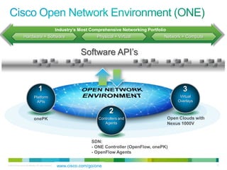 Industry’s Most Comprehensive Networking Portfolio
                   Hardware + Software                                       Physical + Virtual             Network + Compute


                                                                      Software API’s



                                      1                                                                               3
                                Platform                                                                             Virtual
                                  APIs                                                                              Overlays
                                                                                        a
                                Network
                                                                                    2
                                onePK                                         Controllers and                   Open Clouds with
                                                                                 Agents                         Nexus 1000V



                                                                           SDN:
                                                                           - ONE Controller (OpenFlow, onePK)
                                                                           - OpenFlow Agents

© 2010 Cisco and/or its affiliates. All rights reserved.
                                                           www.cisco.com/go/one                                                    31
 