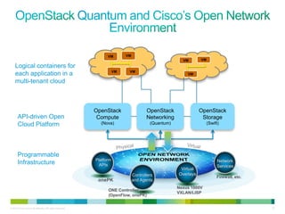 VM        VM
                                                                                                       VM       VM
    Logical containers for
                                                                      VM    VM
    each application in a                                                                                VM

    multi-tenant cloud



                                                           OpenStack                   OpenStack                OpenStack
       API-driven Open                                      Compute                    Networking                Storage
       Cloud Platform                                        (Nova)                      (Quantum)                 (Swift)




       Programmable
                                                           Platform                                                     Network
       Infrastructure                                        APIs                                                       Services
                                                                                               a      Virtual
                                                                                Controllers          Overlays
                                                                                                                        Firewall, etc.
                                                            onePK               and Agents
                                                                                                     Nexus 1000V
                                                                 ONE Controller
                                                                                                     VXLAN/LISP
                                                                 (OpenFlow, onePK)


© 2010 Cisco and/or its affiliates. All rights reserved.                                                                                 32
 