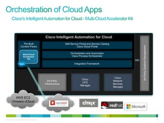 Cisco Intelligent Automation for Cloud
                           Pre-Built                                        Self-Service Portal and Service Catalog




                                                                                                                                 3rd Party Systems Management
                         Content Packs                                                 Cisco Cloud Portal


                              Multi-Cloud
                                                                                Orchestration and Automation
                              Accelerator                                        Cisco Process Orchestrator
                                  Kit

                        New!                                                        Integration Framework




                                                                                                                       Cisco
                                                                                          Cisco
                                                             3rd Party                                                Network
                                                                                          UCS
                                                           Infrastructure                                             Services
                                                                                         Manager
                                                                                                                      Manager



            AWS EC2
          Vmware vCloud




© 2010 Cisco and/or its affiliates. All rights reserved.                                                                                                        35
 
