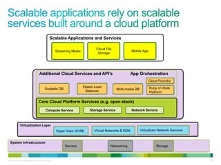 Scalable Applications and Services

                                                                                     Cloud File
                                                           Streaming Media                                   Mobile App
                                                                                      Storage




                                        Additional Cloud Services and API’s                                  App Orchestration
                                                                                                                          Cloud Foundry
                                                                             Elastic Load                                 Ruby on Rails
                                                Scalable DB                                        Multi-media DB
                                                                              Balancer                                    Platform

                                       Core Cloud Platform Services (e.g. open stack)
                                                 Compute Service                 Storage Service             Network Service



               Virtualization Layer
                                                           Hyper Visor (KVM)        Virtual Networks & SDN          Virtualized Network Services


  System Infrastructure
                                                                Servers                       Networking                      Storage



© 2010 Cisco and/or its affiliates. All rights reserved.                                                                                           36
 