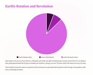 Earth's Rotation and Revolution
Earth's Rotation (Day) Moon's Orbit (Month) Earth's Revolution (Year)
Earth rotates on its axis once every 24 hours, creating the cycle of day and night. Simultaneously, it revolves around the Sun in an elliptical
orbit, taking approximately 365.25 days to complete one revolution4giving us our year. The Moon orbits Earth about once every 29.5 days.
These celestial movements create our experience of time and seasons, profoundly influencing life on Earth through climate patterns, tidal
forces, and biological rhythms.
 