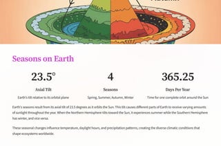 Seasons on Earth
23.5°
Axial Tilt
Earth's tilt relative to its orbital plane
4
Seasons
Spring, Summer, Autumn, Winter
365.25
Days Per Year
Time for one complete orbit around the Sun
Earth's seasons result from its axial tilt of 23.5 degrees as it orbits the Sun. This tilt causes different parts of Earth to receive varying amounts
of sunlight throughout the year. When the Northern Hemisphere tilts toward the Sun, it experiences summer while the Southern Hemisphere
has winter, and vice versa.
These seasonal changes influence temperature, daylight hours, and precipitation patterns, creating the diverse climatic conditions that
shape ecosystems worldwide.
 