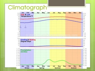 Climatograph
 