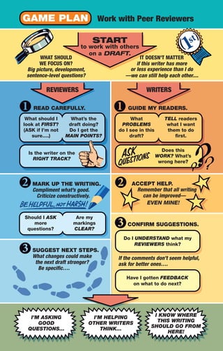 What should I
look at FIRST?
(ASK if I’m not
sure….)
What’s the
draft doing?
Do I get the
MAIN POINTS?
Should I ASK
more
questions?
Are my
markings
CLEAR?
What
PROBLEMS
do I see in this
draft?
Does this
WORK? What’s
wrong here?
TELL readers
what I want
them to do
first.
START
to work with others
on a DRAFT.
WHAT SHOULD
WE FOCUS ON?
Big picture, development,
sentence-level questions?
IT DOESN'T MATTER
if this writer has more
or less experience than I do
—we can still help each other....
REVIEWERS
READ CAREFULLY. GUIDE MY READERS.
MARK UP THE WRITING.
Compliment what’s good.
Criticize constructively.
SUGGEST NEXT STEPS.
What changes could make
the next draft stronger?
Be specific….
CONFIRM SUGGESTIONS.
Have I gotten FEEDBACK
on what to do next?
Do I UNDERSTAND what my
REVIEWERS think?
ACCEPT HELP.
Remember that all writing
can be improved—
EVEN MINE!
WRITERS
If the comments don’t seem helpful,
ask for better ones….
Is the writer on the
RIGHT TRACK?
GAME PLAN Work with Peer Reviewers
I’M ASKING
GOOD
QUESTIONS…
I’M HELPING
OTHER WRITERS
THINK…
I KNOW WHERE
THIS WRITING
SHOULD GO FROM
HERE!
04_LUN_66490_Pt02_(045-112)_04_LUN_66490_Pt02_(045-112).qxd 11/30/11 2:09 PM Page 92
 