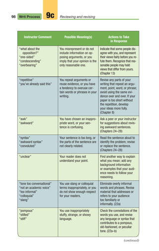 98 Writ Process Reviewing and revising
9c
Instructor Comment Possible Meaning(s) Actions to Take
in Response
“what about the
opposition?”
“one-sided”
“condescending”
“overbearing”
You misrepresent or do not
include information on op-
posing arguments, or you
imply that your opinion is the
only reasonable one.
Indicate that some people dis-
agree with you, and represent
their views fairly before you re-
fute them. Recognize that rea-
sonable people may hold
views that differ from yours.
(Chapter 13)
“repetitive”
“you’ve already said this”
You repeat arguments or
reuse evidence, or you have
a tendency to overuse cer-
tain words or phrases in your
writing.
Revise any parts of your
writing that repeat an argu-
ment, point, word, or phrase;
avoid using the same evi-
dence over and over. If your
paper is too short without
the repetition, develop
your ideas more fully.
(Chapter 8)
“awk”
“awkward”
You have chosen an inappro-
priate word, or your sen-
tence is confusing.
Ask a peer or your instructor
for suggestions about revis-
ing awkward sentences.
(Chapters 24–28)
“syntax”
“awkward syntax”
“convoluted”
Your sentence is too long, or
the parts of the sentence are
not clearly related.
Read the sentence aloud to
identify the problem; revise
or replace the sentence.
(Chapters 24–28)
“unclear” Your reader does not
understand your point.
Find another way to explain
what you mean; add any
background information
or examples that your audi-
ence needs to follow your
reasoning.
“tone too conversational”
“not an academic voice”
“too informal”
“colloquial”
“slang”
You use slang or colloquial
terms inappropriately, or you
do not show enough respect
for your readers.
Eliminate overly informal
words and phrases. Revise
material that addresses or
refers to your audience
too familiarly or
informally. (22a)
“pompous”
“stilted”
“stiff”
You use inappropriately
stuffy, strange, or showy
language.
Check the connotations of the
words you use, and revise
any language or syntax that
contributes to a pompous,
old-fashioned, or peculiar
tone. (22a–b)
(continued)
04_LUN_66490_Pt02_(045-112)_04_LUN_66490_Pt02_(045-112).qxd 11/30/11 2:09 PM Page 98
 