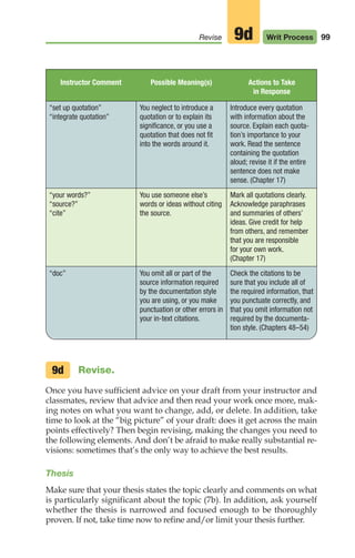 99
Revise Writ Process
9d
Instructor Comment Possible Meaning(s) Actions to Take
in Response
“set up quotation”
“integrate quotation”
You neglect to introduce a
quotation or to explain its
significance, or you use a
quotation that does not fit
into the words around it.
Introduce every quotation
with information about the
source. Explain each quota-
tion’s importance to your
work. Read the sentence
containing the quotation
aloud; revise it if the entire
sentence does not make
sense. (Chapter 17)
“your words?”
“source?”
“cite”
You use someone else’s
words or ideas without citing
the source.
Mark all quotations clearly.
Acknowledge paraphrases
and summaries of others’
ideas. Give credit for help
from others, and remember
that you are responsible
for your own work.
(Chapter 17)
“doc” You omit all or part of the
source information required
by the documentation style
you are using, or you make
punctuation or other errors in
your in-text citations.
Check the citations to be
sure that you include all of
the required information, that
you punctuate correctly, and
that you omit information not
required by the documenta-
tion style. (Chapters 48–54)
Revise.
Once you have sufficient advice on your draft from your instructor and
classmates, review that advice and then read your work once more, mak-
ing notes on what you want to change, add, or delete. In addition, take
time to look at the “big picture” of your draft: does it get across the main
points effectively? Then begin revising, making the changes you need to
the following elements. And don’t be afraid to make really substantial re-
visions: sometimes that’s the only way to achieve the best results.
Thesis
Make sure that your thesis states the topic clearly and comments on what
is particularly significant about the topic (7b). In addition, ask yourself
whether the thesis is narrowed and focused enough to be thoroughly
proven. If not, take time now to refine and/or limit your thesis further.
9d
04_LUN_66490_Pt02_(045-112)_04_LUN_66490_Pt02_(045-112).qxd 11/30/11 2:09 PM Page 99
 