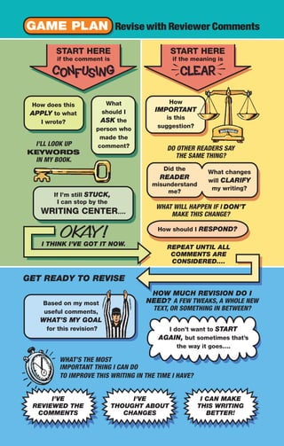 GAME PLAN Revise with Reviewer Comments
START HERE
if the comment is
GET READY TO REVISE
START HERE
if the meaning is
How does this
APPLY to what
I wrote?
How
IMPORTANT
is this
suggestion?
How should I RESPOND?
Did the
READER
misunderstand
me?
I don’t want to START
AGAIN, but sometimes that’s
the way it goes….
What changes
will CLARIFY
my writing?
What
should I
ASK the
person who
made the
comment? DO OTHER READERS SAY
THE SAME THING?
WHAT WILL HAPPEN IF I DON’T
MAKE THIS CHANGE?
HOW MUCH REVISION DO I
NEED? A FEW TWEAKS, A WHOLE NEW
TEXT, OR SOMETHING IN BETWEEN?
I’VE
REVIEWED THE
COMMENTS
I’VE
THOUGHT ABOUT
CHANGES
I CAN MAKE
THIS WRITING
BETTER!
I’LL LOOK UP
KEYWORDS
IN MY BOOK.
If I’m still STUCK,
I can stop by the
WRITING CENTER….
Based on my most
useful comments,
WHAT’S MY GOAL
for this revision?
I THINK I’VE GOT IT NOW.
REPEAT UNTIL ALL
COMMENTS ARE
CONSIDERED….
WHAT’S THE MOST
IMPORTANT THING I CAN DO
TO IMPROVE THIS WRITING IN THE TIME I HAVE?
04_LUN_66490_Pt02_(045-112)_04_LUN_66490_Pt02_(045-112).qxd 11/30/11 2:09 PM Page 101
 