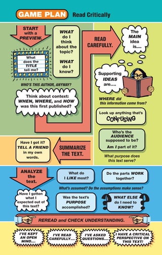 GAME PLAN Read Critically
READ
CAREFULLY.
WHAT
do I
think
about the
topic?
WHAT
do I
know?
What
does the
TITLE
tell me?
The
MAIN
idea
is....
Supporting
IDEAS
are….
Look up anything that’s
Have I gotten
what I
expected out of
this text?
Do the parts WORK
together?
WHAT ELSE
do I need to
KNOW?
Was the text’s
PURPOSE
accomplished?
What do
I LIKE most?
What purpose does
this text serve?
What’s assumed? Do the assumptions make sense?
REREAD and CHECK UNDERSTANDING.
Who’s the
AUDIENCE
supposed to be?
Am I part of it?
Think about context:
WHEN, WHERE, and HOW
was this first published?
Have I got it?
TELL A FRIEND
in my own
words.
WHERE did
this information come from?
WHO’S THIS AUTHOR, ANYWAY?
I’VE KEPT
AN OPEN
MIND….
I’VE READ
CAREFULLY….
I’VE ASKED
QUESTIONS….
I HAVE A CRITICAL
PERSPECTIVE ON
THIS TEXT!
SUMMARIZE
THE TEXT.
START
with a
PREVIEW.
ANALYZE
the
text.
06_LUN_66490_Pt03_(115-160)_06_LUN_66490_Pt03_(115-160).qxd 11/30/11 2:16 PM Page 120
 