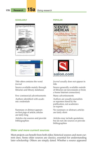 170 Research Doing research
15a
Title often contains the word Journal usually does not appear in
Journal title
Source available mainly through Source generally available outside
libraries and library databases of libraries (at newsstands or from
a home Internet connection)
SCHOLARLY POPULAR
Few commercial advertisements
Authors identified with acade-
mic credentials
Summary or abstract appears
on first page of article; articles
are fairly long
Articles cite sources and provide
bibliographies
Many advertisements
Authors are usually journalists
or reporters hired by the
publication, not academics
or experts
No summary or abstract; articles
are fairly short
Articles may include quotations
but do not cite sources or provide
bibliographies
Older and more current sources
Most projects can benefit from both older, historical sources and more cur-
rent ones. Some older sources are classics, essential for understanding
later scholarship. Others are simply dated. Whether a source appeared
08_LUN_66490_Pt04_(163-214)_08_LUN_66490_Pt04_(163-214).qxd 11/30/11 2:19 PM Page 170
 