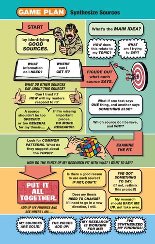 GAME PLAN Synthesize Sources
START
by identifying
GOOD
SOURCES.
FIGURE OUT
what each
source SAYS.
EXAMINE
THE FIT.
What’s the MAIN IDEA?
WHAT
information
do I NEED?
HOW does
this relate to
my TOPIC?
What if one text says
ONE thing, and another says
SOMETHING ELSE?
Which source do I believe,
and WHY?
WHAT
am I trying
to SAY?
Look for COMMON
PATTERNS. What do
they suggest about
the TOPIC?
Is there a good reason
to use each source?
IF NOT, DON’T!
Does my thesis
NEED TO CHANGE?
If I need to go in a new
direction, I will.
I’VE GOT
SOMETHING
TO SAY.
(If not, rethink
this project!)
My research
should BACK ME
UP, not take over.
If I’m missing
important
pieces,
DO MORE
RESEARCH.
WHERE
can I
GET IT?
Can I trust it?
HOW will my readers
respond to it?
WHAT DO OTHER SOURCES
SAY ABOUT THIS SOURCE?
HOW DO THE PARTS OF MY RESEARCH FIT WITH WHAT I WANT TO SAY?
ADD UP MY FINDINGS AND
SEE WHERE I AM….
MY SOURCES
ARE SOLID!
THE PIECES
ADD UP!
MY RESEARCH
IS WORKING
FOR ME!
I’VE
SYNTHESIZED
MY FINDINGS!
A source
shouldn’t be too
SPECIFIC
or too GENERAL
for my thesis….
08_LUN_66490_Pt04_(163-214)_08_LUN_66490_Pt04_(163-214).qxd 11/30/11 2:19 PM Page 191
 