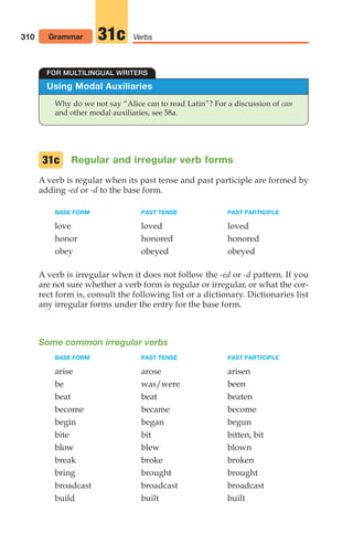 310 Grammar Verbs
31c
Using Modal Auxiliaries
Why do we not say “Alice can to read Latin”? For a discussion of can
and other modal auxiliaries, see 58a.
FOR MULTILINGUAL WRITERS
Regular and irregular verb forms
A verb is regular when its past tense and past participle are formed by
adding -ed or -d to the base form.
BASE FORM PAST TENSE PAST PARTICIPLE
love loved loved
honor honored honored
obey obeyed obeyed
A verb is irregular when it does not follow the -ed or -d pattern. If you
are not sure whether a verb form is regular or irregular, or what the cor-
rect form is, consult the following list or a dictionary. Dictionaries list
any irregular forms under the entry for the base form.
31c
Some common irregular verbs
BASE FORM PAST TENSE PAST PARTICIPLE
arise arose arisen
be was/were been
beat beat beaten
become became become
begin began begun
bite bit bitten, bit
blow blew blown
break broke broken
bring brought brought
broadcast broadcast broadcast
build built built
14_LUN_66490_Pt07_(285-366)_14_LUN_66490_Pt07_(285-366).qxd 11/30/11 2:31 PM Page 310
 