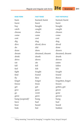 311
Regular and irregular verb forms Grammar
31c
BASE FORM PAST TENSE PAST PARTICIPLE
burn burned, burnt burned, burnt
burst burst burst
buy bought bought
catch caught caught
choose chose chosen
come came come
cost cost cost
dig dug dug
dive dived, dove dived
do did done
draw drew drawn
dream dreamed, dreamt dreamed, dreamt
drink drank drunk
drive drove driven
eat ate eaten
fall fell fallen
feel felt felt
fight fought fought
find found found
fly flew flown
forget forgot forgotten, forgot
freeze froze frozen
get got gotten, got
give gave given
go went gone
grow grew grown
hang (suspend)1 hung hung
have had had
hear heard heard
hide hid hidden
1Hang meaning “execute by hanging” is regular: hang, hanged, hanged.
14_LUN_66490_Pt07_(285-366)_14_LUN_66490_Pt07_(285-366).qxd 11/30/11 2:31 PM Page 311
 