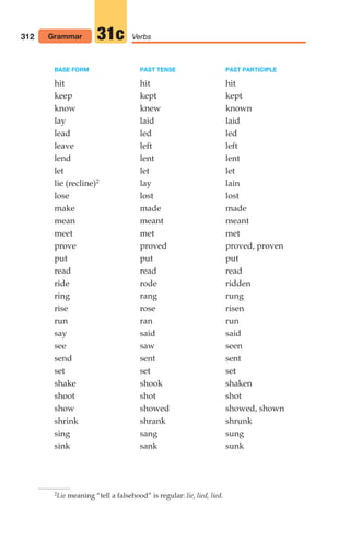 312 Grammar Verbs
31c
2Lie meaning “tell a falsehood” is regular: lie, lied, lied.
BASE FORM PAST TENSE PAST PARTICIPLE
hit hit hit
keep kept kept
know knew known
lay laid laid
lead led led
leave left left
lend lent lent
let let let
lie (recline)2 lay lain
lose lost lost
make made made
mean meant meant
meet met met
prove proved proved, proven
put put put
read read read
ride rode ridden
ring rang rung
rise rose risen
run ran run
say said said
see saw seen
send sent sent
set set set
shake shook shaken
shoot shot shot
show showed showed, shown
shrink shrank shrunk
sing sang sung
sink sank sunk
14_LUN_66490_Pt07_(285-366)_14_LUN_66490_Pt07_(285-366).qxd 11/30/11 2:31 PM Page 312
 