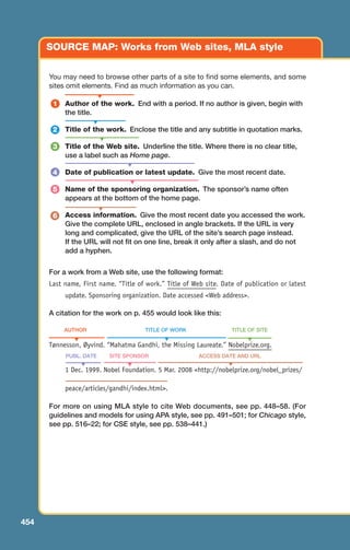 SOURCE MAP: Works from Web sites, MLA style
You may need to browse other parts of a site to find some elements, and some
sites omit elements. Find as much information as you can.
Author of the work. End with a period. If no author is given, begin with
the title.
Title of the work. Enclose the title and any subtitle in quotation marks.
Title of the Web site. Underline the title. Where there is no clear title,
use a label such as Home page.
Date of publication or latest update. Give the most recent date.
Name of the sponsoring organization. The sponsor’s name often
appears at the bottom of the home page.
Access information. Give the most recent date you accessed the work.
Give the complete URL, enclosed in angle brackets. If the URL is very
long and complicated, give the URL of the site’s search page instead.
If the URL will not fit on one line, break it only after a slash, and do not
add a hyphen.
For a work from a Web site, use the following format:
Last name, First name. “Title of work.” Title of Web site. Date of publication or latest
update. Sponsoring organization. Date accessed Web address.
A citation for the work on p. 455 would look like this:
AUTHOR TITLE OF WORK TITLE OF SITE
Tønnesson, Øyvind. “Mahatma Gandhi, the Missing Laureate.” Nobelprize.org.
PUBL. DATE SITE SPONSOR ACCESS DATE AND URL
1 Dec. 1999. Nobel Foundation. 5 Mar. 2008 http://nobelprize.org/nobel_prizes/
peace/articles/gandhi/index.html.
For more on using MLA style to cite Web documents, see pp. 448–58. (For
guidelines and models for using APA style, see pp. 491–501; for Chicago style,
see pp. 516–22; for CSE style, see pp. 538–441.)
6
5
4
3
2
1
▼
▼
▼
▼
▼
▼
▲
▼ ▼
▼
▲
▼
454
18_LUN_66490_Pt09_(427-476)_18_LUN_66490_Pt09_(427-476).qxd 11/30/11 2:44 PM Page 454
 