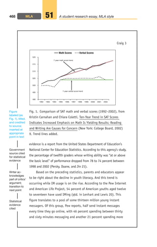 evidence is a report from the United States Department of Education’s
National Center for Education Statistics. According to this agency’s study,
the percentage of twelfth graders whose writing ability was “at or above
the basic level” of performance dropped from 78 to 74 percent between
1998 and 2002 (Persky, Daane, and Jin 21).
Based on the preceding statistics, parents and educators appear
to be right about the decline in youth literacy. And this trend is
occurring while IM usage is on the rise. According to the Pew Internet
and American Life Project, 54 percent of American youths aged twelve
to seventeen have used IMing (qtd. in Lenhart and Lewis 20). This
figure translates to a pool of some thirteen million young instant
messagers. Of this group, Pew reports, half send instant messages
every time they go online, with 46 percent spending between thirty
and sixty minutes messaging and another 21 percent spending more
468 A student research essay, MLA style
51
Fig. 1. Comparison of SAT math and verbal scores (1992–2002), from
Kristin Carnahan and Chiara Coletti, Ten-Year Trend in SAT Scores
Indicates Increased Emphasis on Math Is Yielding Results; Reading
and Writing Are Causes for Concern (New York: College Board, 2002)
9. Trend lines added.
Statistical
evidence
cited
Writer ac-
knowledges
part of critics’
argument;
transition to
next point
Government
source cited
for statistical
evidence
Figure
labeled (as
Fig. 1), titled,
and credited
to source;
inserted at
appropriate
point in text
Craig 3
1992
7-year math score trend
7-year verbal score trend
Math Scores Verbal Scores
1993 1994 1995 1996 1997 1998 1999 2000 2001 2002
490
495
500
505
510
515
520
MLA
18_LUN_66490_Pt09_(427-476)_18_LUN_66490_Pt09_(427-476).qxd 11/30/11 2:45 PM Page 468
 