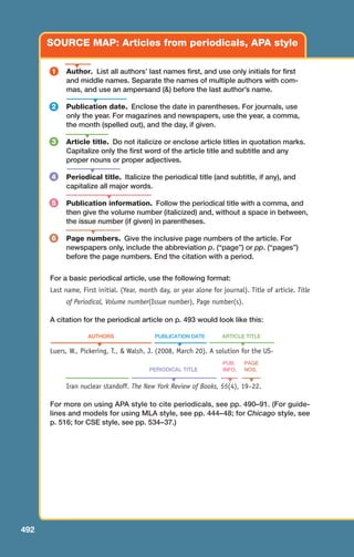 Author. List all authors’ last names first, and use only initials for first
and middle names. Separate the names of multiple authors with com-
mas, and use an ampersand () before the last author’s name.
Publication date. Enclose the date in parentheses. For journals, use
only the year. For magazines and newspapers, use the year, a comma,
the month (spelled out), and the day, if given.
Article title. Do not italicize or enclose article titles in quotation marks.
Capitalize only the first word of the article title and subtitle and any
proper nouns or proper adjectives.
Periodical title. Italicize the periodical title (and subtitle, if any), and
capitalize all major words.
Publication information. Follow the periodical title with a comma, and
then give the volume number (italicized) and, without a space in between,
the issue number (if given) in parentheses.
Page numbers. Give the inclusive page numbers of the article. For
newspapers only, include the abbreviation p. (“page”) or pp. (“pages”)
before the page numbers. End the citation with a period.
For a basic periodical article, use the following format:
Last name, First initial. (Year, month day, or year alone for journal). Title of article. Title
of Periodical, Volume number(Issue number), Page number(s).
A citation for the periodical article on p. 493 would look like this:
AUTHORS PUBLICATION DATE ARTICLE TITLE
Luers, W., Pickering, T.,  Walsh, J. (2008, March 20). A solution for the US-
PERIODICAL TITLE
Iran nuclear standoff. The New York Review of Books, 55(4), 19–22.
For more on using APA style to cite periodicals, see pp. 490–91. (For guide-
lines and models for using MLA style, see pp. 444–48; for Chicago style, see
p. 516; for CSE style, see pp. 534–37.)
SOURCE MAP: Articles from periodicals, APA style
▼
▼
▼
▼
▼
▲
▼
▼ ▼
▼ ▼
▼
PUB.
INFO.
PAGE
NOS.
492
1
2
3
4
5
6
20_LUN_66490_Pt10_(479-546)_20_LUN_66490_Pt10_(479-546).qxd 11/30/11 2:48 PM Page 492
 