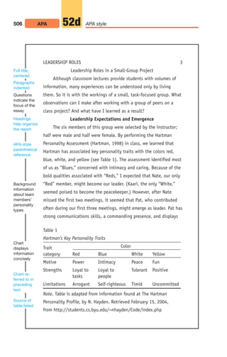 506 APA APA style
52d
LEADERSHIP ROLES 3
Leadership Roles in a Small-Group Project
Although classroom lectures provide students with volumes of
information, many experiences can be understood only by living
them. So it is with the workings of a small, task-focused group. What
observations can I make after working with a group of peers on a
class project? And what have I learned as a result?
Leadership Expectations and Emergence
The six members of this group were selected by the instructor;
half were male and half were female. By performing the Hartman
Personality Assessment (Hartman, 1998) in class, we learned that
Hartman has associated key personality traits with the colors red,
blue, white, and yellow (see Table 1). The assessment identified most
of us as “Blues,” concerned with intimacy and caring. Because of the
bold qualities associated with “Reds,” I expected that Nate, our only
“Red” member, might become our leader. (Kaari, the only “White,”
seemed poised to become the peacekeeper.) However, after Nate
missed the first two meetings, it seemed that Pat, who contributed
often during our first three meetings, might emerge as leader. Pat has
strong communications skills, a commanding presence, and displays
Full title,
centered
Paragraphs
indented
Questions
indicate the
focus of the
essay
Headings
help organize
the report
APA-style
parenthetical
reference
Background
information
about team
members’
personality
types
Chart
displays
information
concisely
Chart re-
ferred to in
preceding
text
Source of
table listed
Table 1
Hartman’s Key Personality Traits
Trait Color
category Red Blue White Yellow
Motive Power Intimacy Peace Fun
Strengths Loyal to Loyal to Tolerant Positive
tasks people
Limitations Arrogant Self-righteous Timid Uncommitted
Note. Table is adapted from information found at The Hartman
Personality Profile, by N. Hayden. Retrieved February 15, 2004,
from http://students.cs.byu.edu/~nhayden/Code/index.php
20_LUN_66490_Pt10_(479-546)_20_LUN_66490_Pt10_(479-546).qxd 11/30/11 2:48 PM Page 506
 