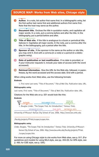SOURCE MAP: Works from Web sites, Chicago style
520
Author. In a note, list author first name first. In a bibliographic entry, list
the first author last name first and additional authors first name first.
Note that the host may serve as the author.
Document title. Enclose the title in quotation marks, and capitalize all
major words. In a note, put a comma before and after the title. In the
bibliography, put a period before and after.
Title of Web site. If the title is analogous to a book or periodical title,
italicize it. Capitalize all major words. In the note, put a comma after the
title. In the bibliography, put a period after the title.
Sponsor of site. If the sponsor is the same as the author or site title,
you may omit it. End with a comma (in a note) or a period (in a biblio-
graphic entry).
Date of publication or last modification. If no date is provided, or
if your instructor requests it, include your date of access (with the word
accessed).
Retrieval information. Give the URL for the Web site, followed, in paren-
theses, by the word accessed and the access date. End with a period.
When citing works from Web sites, use the following formats:
Endnote
1. First name Last name, “Title of Document,” Title of Web Site, Publication date, URL.
Bibliographic entry
Last name, First name. “Title of Document.” Title of Web Site, Publication date. URL.
Citations for the Web site on p. 521 would look like this:
Endnote
NOTE TITLE OF
NO. AUTHOR DOCUMENT TITLE WEB SITE
1. Douglas Linder, “The Scopes Trial: An Introduction,” Famous Trials,
SPONSOR OF SITE PUB. DATE RETRIEVAL INFO.
University of Missouri–Kansas City School of Law, 2006, http://www.law.umkc.edu
/faculty/projects/FTrials/scopes/scopes.htm.
Bibliographic entry
Linder, Douglas. “The Scopes Trial: An Introduction.” Famous Trials. University of Missouri–
Kansas City School of Law, 2006. http://www.law.umkc.edu/faculty/projects/FTrials
/scopes/scopes.htm.
For more on using Chicago style to cite works from Web sites, see p. 517. (For
guidelines and models for using MLA style, see pp. 453–55; for APA style, see
p. 495; for CSE style, see p. 539.)
1
2
▼
▼
▼
▼
4
3
5
6
▼
▼
▼ ▼ ▼ ▼
▼ ▼ ▼
20_LUN_66490_Pt10_(479-546)_20_LUN_66490_Pt10_(479-546).qxd 11/30/11 2:48 PM Page 520
 