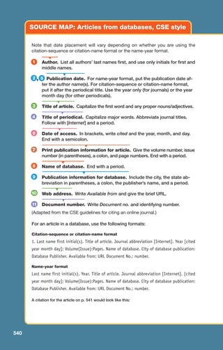 Note that date placement will vary depending on whether you are using the
citation-sequence or citation-name format or the name-year format.
Author. List all authors’ last names first, and use only initials for first and
middle names.
, Publication date. For name-year format, put the publication date af-
ter the author name(s). For citation-sequence or citation-name format,
put it after the periodical title. Use the year only (for journals) or the year
month day (for other periodicals).
Title of article. Capitalize the first word and any proper nouns/adjectives.
Title of periodical. Capitalize major words. Abbreviate journal titles.
Follow with [Internet] and a period.
Date of access. In brackets, write cited and the year, month, and day.
End with a semicolon.
Print publication information for article. Give the volume number, issue
number (in parentheses), a colon, and page numbers. End with a period.
Name of database. End with a period.
Publication information for database. Include the city, the state ab-
breviation in parentheses, a colon, the publisher’s name, and a period.
Web address. Write Available from and give the brief URL.
Document number. Write Document no. and identifying number.
(Adapted from the CSE guidelines for citing an online journal.)
For an article in a database, use the following formats:
Citation-sequence or citation-name format
1. Last name first initial(s). Title of article. Journal abbreviation [Internet]. Year [cited
year month day]; Volume(Issue):Pages. Name of database. City of database publication:
Database Publisher. Available from: URL Document No.: number.
Name-year format
Last name first initial(s). Year. Title of article. Journal abbreviation [Internet]. [cited
year month day]; Volume(Issue):Pages. Name of database. City of database publication:
Database Publisher. Available from: URL Document No.: number.
A citation for the article on p. 541 would look like this:
SOURCE MAP: Articles from databases, CSE style
1
2
▼
▼
▼
▼
4
3
5
▼
6
▼
▼
8
▼
9
▼
10
▼
11
7
540
20_LUN_66490_Pt10_(479-546)_20_LUN_66490_Pt10_(479-546).qxd 11/30/11 2:48 PM Page 540
 