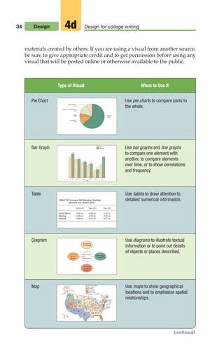 34 Design Design for college writing
4d
materials created by others. If you are using a visual from another source,
be sure to give appropriate credit and to get permission before using any
visual that will be posted online or otherwise available to the public.
Other Hispanic
7.3%
Central or South American
14.3%
Cuban
4.0%
Puerto Rican
11.0%
Mexican
63.4%
1.7
18-19
2.0
Men
Age
1.5
20-21
1.6
1.2
22-24
1.3
1.0
25-29
1.2
0.5
30-34
0.7
1.0
35+
1.7
Women
(continued)
TABLE 10: Commuter Rail Schedule: Reading/
Haverhill Line, Boston 2004
Train 223 Train 227 Train 231
North Station 3:00 PM 4:36 PM 5:15 PM
Reading 3:38 PM 4:54 PM 5:42 PM
Haverhill 4:04 PM 5:31 PM 6:21 PM
Red, White,
and
Everywhere
Recognizing
the message
Early images
of Americana
Pioneering
advertising
strategies
Coke and
American
identity
Less than 5.0
5.0 to 9.9
10.0 to 14.9
15.0 to 19.9
20.0 or more
U.S. Average = 11.5 percent
Percent of all residents
UT
7.08
ID
7.4
MT
1.8
WY
6.1
KS
5.6
NE
4.6
SD
1.2
ND
1.2 MN
1.9
IA
2.2
MO
1.67
AR
2.1
AL
1.0
VA
3.9
WV
0.6
ME
0.7
SC
1.4
TN 1.2
KY 0.9
VT 0.9
NH 1.6
LA
2.7
HI
8.1
AK
4.0
NM
40.7
CA
31.6
NV
16.3
AZ
22.7
TX
30.2
OK
4.1
MS
0.9
IL
10.5
PA
2.7
NY
14.6
OH
1.6
CT 8.5
IN
2.6
WI
2.7
CO
14.9
OR
6.4
WA
6.5
MA 6.3
RI 6.9
NJ 12.6
DE 3.7
MD 3.9
DC 7.4
FL
15.5
GA
3.9
NC
2.3
MI
2.8
Type of Visual When to Use It
Pie Chart Use pie charts to compare parts to
the whole.
Bar Graph Use bar graphs and line graphs
to compare one element with
another, to compare elements
over time, or to show correlations
and frequency.
Table Use tables to draw attention to
detailed numerical information.
Diagram Use diagrams to illustrate textual
information or to point out details
of objects or places described.
Map Use maps to show geographical
locations and to emphasize spatial
relationships.
02_LUN_66490_Pt01_(003-042)_02_LUN_66490_Pt01_(003-042).qxd 11/30/11 2:05 PM Page 34
 