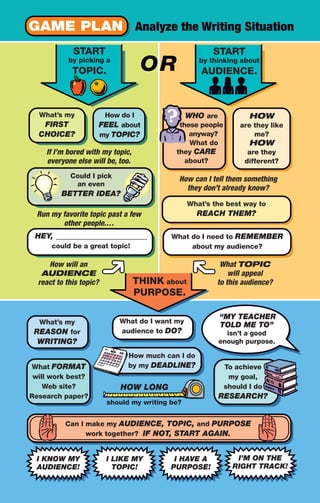 OR
THINK about
PURPOSE.
What’s my
FIRST
CHOICE?
What’s my
REASON for
WRITING?
What FORMAT
will work best?
Web site?
Research paper?
How much can I do
by my DEADLINE?
I KNOW MY
AUDIENCE!
I LIKE MY
TOPIC!
I HAVE A
PURPOSE!
I’M ON THE
RIGHT TRACK!
To achieve
my goal,
should I do
RESEARCH?
What do I want my
audience to DO?
“MY TEACHER
TOLD ME TO”
isn’t a good
enough purpose.
Can I make my AUDIENCE, TOPIC, and PURPOSE
work together? IF NOT, START AGAIN.
HOW LONG
should my writing be?
Could I pick
an even
BETTER IDEA?
HEY, ______________________
could be a great topic!
What do I need to REMEMBER
about my audience?
What’s the best way to
REACH THEM?
How do I
FEEL about
my TOPIC?
WHO are
these people
anyway?
What do
they CARE
about?
HOW
are they like
me?
HOW
are they
different?
Run my favorite topic past a few
other people.…
What TOPIC
will appeal
to this audience?
If I’m bored with my topic,
everyone else will be, too.
GAME PLAN Analyze the Writing Situation
How can I tell them something
they don’t already know?
START
by picking a
TOPIC.
START
by thinking about
AUDIENCE.
How will an
AUDIENCE
react to this topic?
04_LUN_66490_Pt02_(045-112)_04_LUN_66490_Pt02_(045-112).qxd 11/30/11 2:09 PM Page 48
 