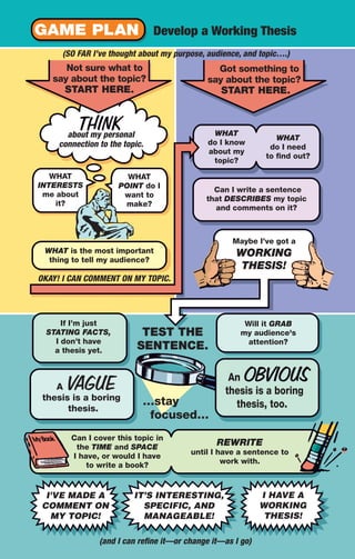 I’VE MADE A
COMMENT ON
MY TOPIC!
IT’S INTERESTING,
SPECIFIC, AND
MANAGEABLE!
I HAVE A
WORKING
THESIS!
GAME PLAN Develop a Working Thesis
Not sure what to
say about the topic?
START HERE.
TEST THE
SENTENCE.
…stay
focused…
Got something to
say about the topic?
START HERE.
about my personal
connection to the topic.
WHAT
INTERESTS
me about
it?
WHAT
do I know
about my
topic?
Can I write a sentence
that DESCRIBES my topic
and comments on it?
WHAT
do I need
to find out?
WHAT is the most important
thing to tell my audience?
Maybe I’ve got a
WORKING
THESIS!
WHAT
POINT do I
want to
make?
OKAY! I CAN COMMENT ON MY TOPIC.
If I’m just
STATING FACTS,
I don’t have
a thesis yet.
Can I cover this topic in
the TIME and SPACE
I have, or would I have
to write a book?
REWRITE
until I have a sentence to
work with.
Will it GRAB
my audience's
attention?
A
thesis is a boring
thesis.
An
thesis is a boring
thesis, too.
(SO FAR I’ve thought about my purpose, audience, and topic….)
(and I can refine it—or change it—as I go)
04_LUN_66490_Pt02_(045-112)_04_LUN_66490_Pt02_(045-112).qxd 11/30/11 2:09 PM Page 63
 