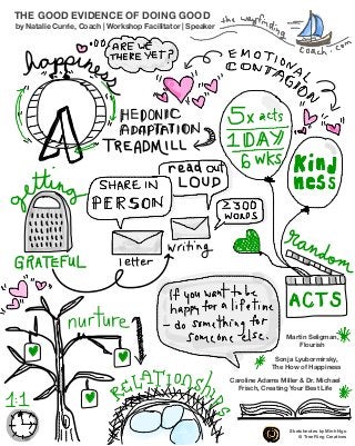 THE GOOD EVIDENCE OF DOING GOOD
Sonja Lyubormirsky,
The How of Happiness
Martin Seligman,
Flourish
Caroline Adams Miller & Dr. Michael
Frisch, Creating Your Best Life
by Natalie Currie, Coach | Workshop Facilitator | Speaker
Sketchnotes by Minh Ngo
@ Tree Ring Creatives
 
