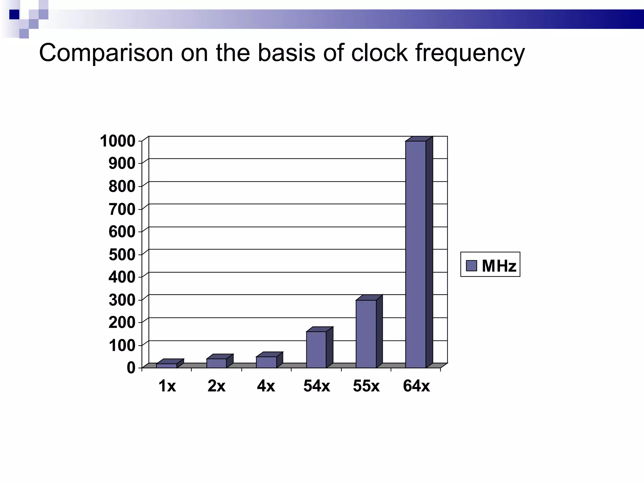Compariso n on the basis of clock frequency 