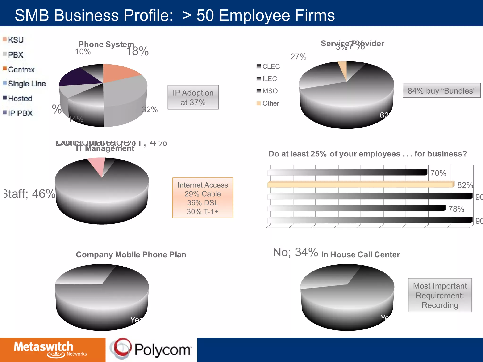 SMB Business Profile: > 50 Employee Firms 
90% 
Do at least 25% of your employees . . . for business? 
78% 
90% 
82% 
70% 
7% 
62% 
27% 
Serv3ic%e Provider 
CLEC 
ILEC 
MSO 
Other 
Phone System 
18% 
32% 
14% 
17% 
9% 
10% 
IP Adoption 
at 37% 
84% buy “Bundles” 
DOounts'to Muracnea; g7e% IT; 4% IT Management 
IT Manager; 43% 
Staff; 46% 
Internet Access 
29% Cable 
36% DSL 
30% T-1+ 
No; 30%Company Mobile Phone Plan 
Yes; 70% 
No; 34% In House Call Center 
Most Important 
Requirement: 
Recording 
Yes; 66% 
 