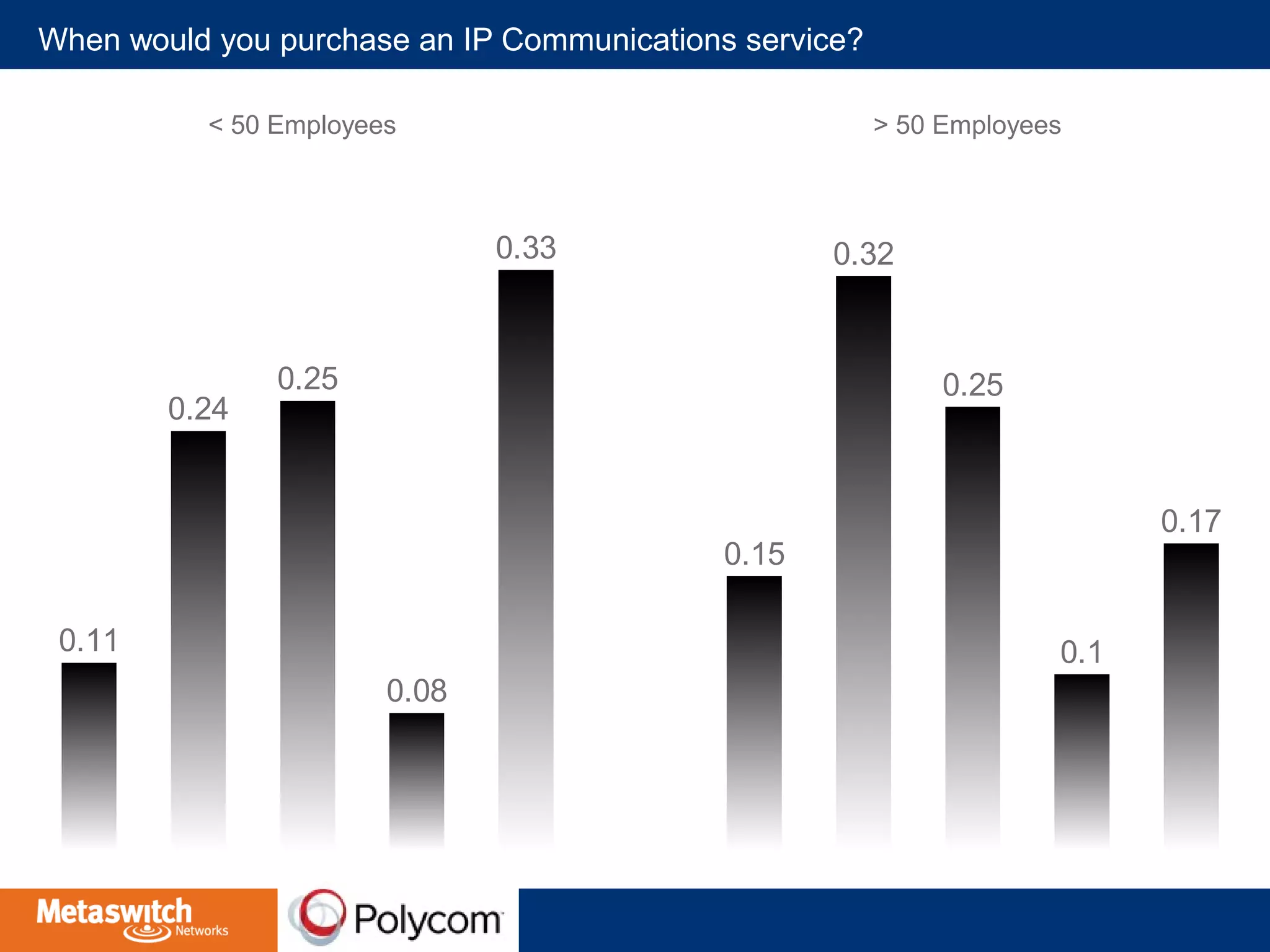 When would you purchase an IP Communications service? 
< 50 Employees 
0.11 
0.24 
0.25 
0.08 
0.33 
> 50 Employees 
0.15 
0.32 
0.25 
0.1 
0.17 
 