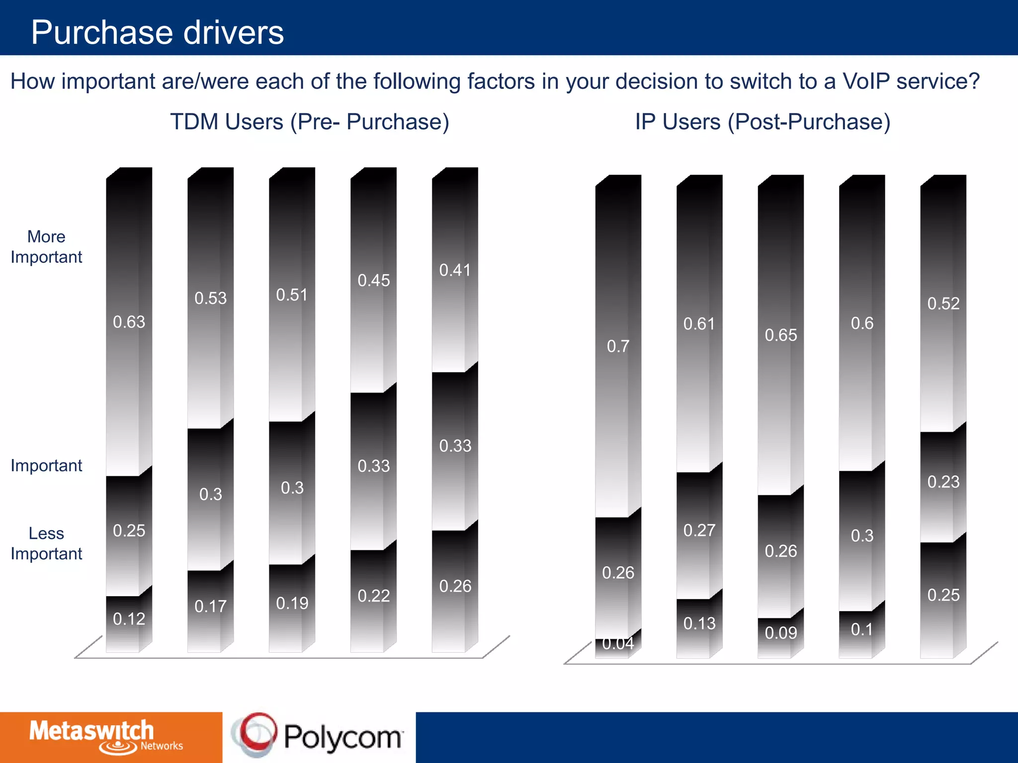 Purchase drivers 
How important are/were each of the following factors in your decision to switch to a VoIP service? 
0.12 
0.17 0.19 0.22 0.26 
0.25 
0.3 0.3 
0.33 
0.33 
0.63 
0.53 0.51 
0.45 0.41 
0.04 
0.13 0.09 0.1 
0.25 
0.26 
0.27 
0.26 
0.3 
0.23 
0.7 
0.61 0.65 
0.6 
0.52 
TDM Users (Pre- Purchase) IP Users (Post-Purchase) 
More 
Important 
Important 
Less 
Important 
 
