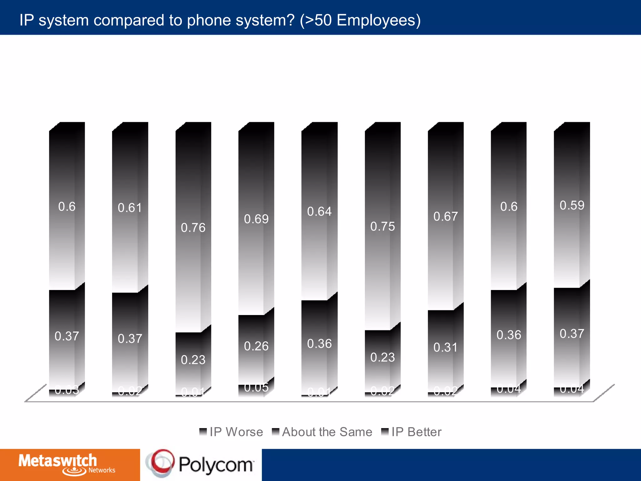 IP system compared to phone system? (>50 Employees) 
0.6 0.61 
0.37 0.37 
0.76 
0.23 
0.69 0.64 
0.26 0.36 
0.75 
0.23 
0.67 
0.31 
0.6 0.59 
0.36 0.37 
0.03 0.02 0.01 0.05 0.01 0.02 0.02 0.04 0.04 
IP Worse About the Same IP Better 
 