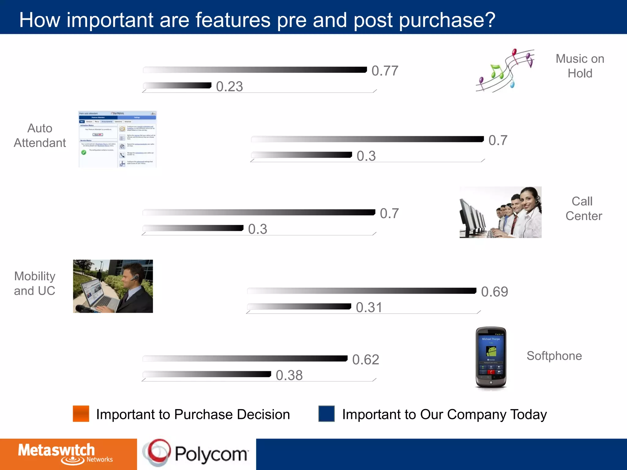 How important are features pre and post purchase? 
0.77 
0.3 
0.7 
0.3 
0.7 
0.31 
0.69 
0.38 
0.62 
Music on 
Hold 
Softphone 
Auto 
Attendant 
Call 
Center 
Mobility 
and UC 
0.23 
Important to Purchase Decision Important to Our Company Today 
 