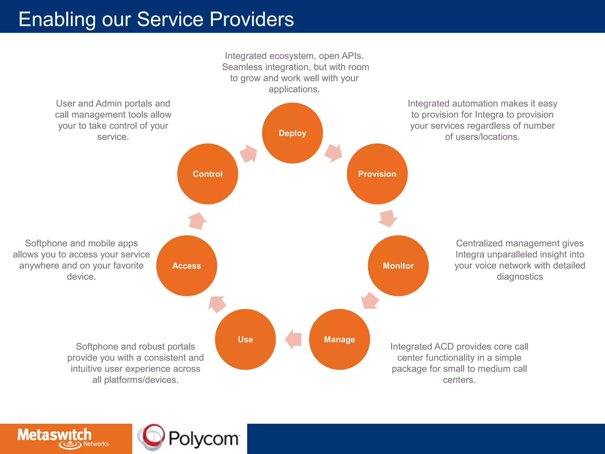 Enabling our Service Providers 
Deploy 
Provision 
Monitor 
Use Manage 
Control 
Access 
Integrated ecosystem, open APIs. 
Seamless integration, but with room 
to grow and work well with your 
applications. 
Integrated automation makes it easy 
to provision for Integra to provision 
your services regardless of number 
of users/locations. 
Centralized management gives 
Integra unparalleled insight into 
your voice network with detailed 
diagnostics 
Integrated ACD provides core call 
center functionality in a simple 
package for small to medium call 
centers. 
User and Admin portals and 
call management tools allow 
your to take control of your 
service. 
Softphone and mobile apps 
allows you to access your service 
anywhere and on your favorite 
device. 
Softphone and robust portals 
provide you with a consistent and 
intuitive user experience across 
all platforms/devices. 
 