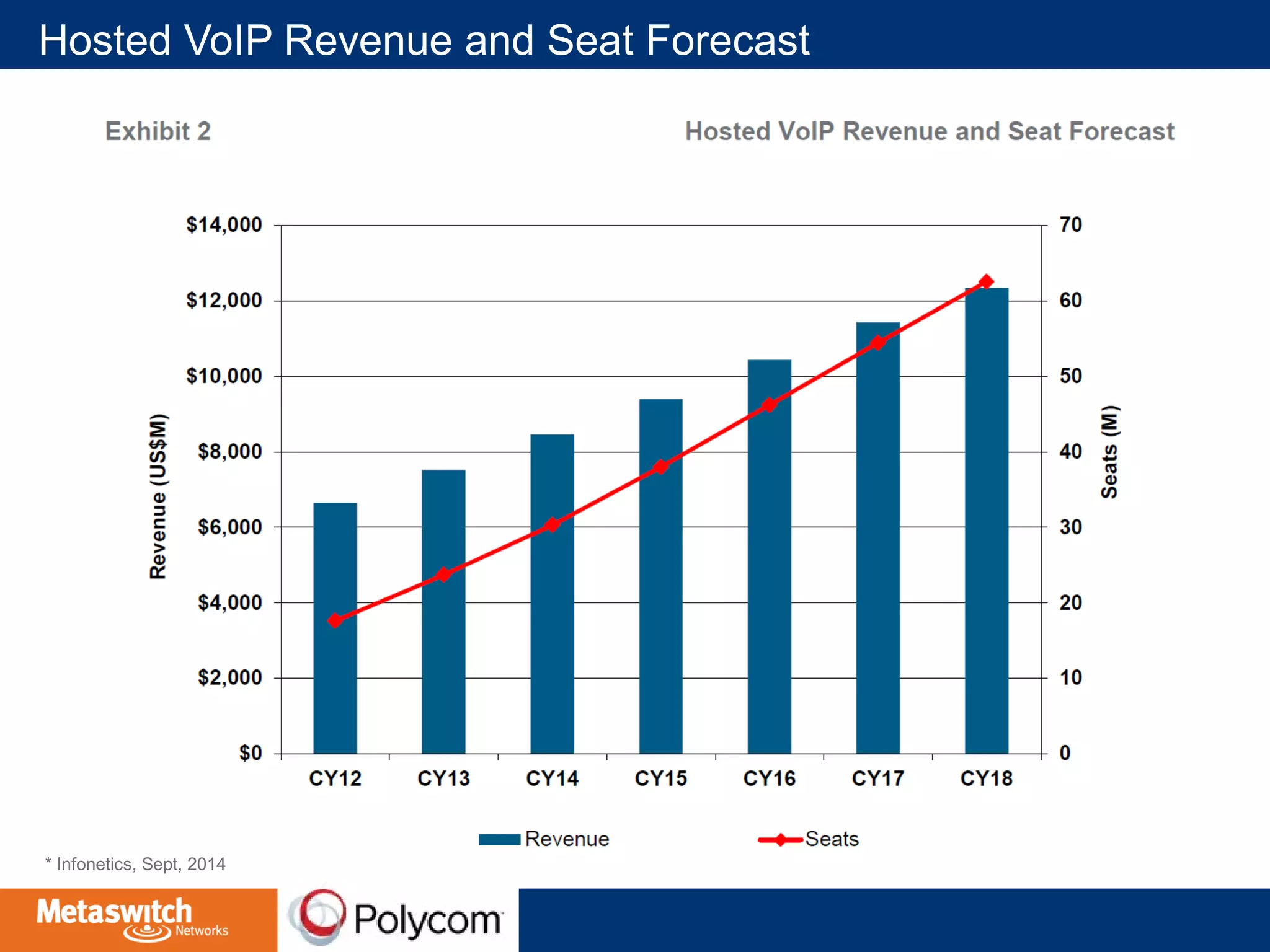 Hosted VoIP Revenue and Seat Forecast 
* Infonetics, Sept, 2014 
 