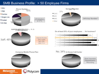 SMB Business Profile: > 50 Employee Firms 
90% 
Do at least 25% of your employees . . . for business? 
78% 
90% 
82% 
70% 
7% 
62% 
27% 
Serv3ic%e Provider 
CLEC 
ILEC 
MSO 
Other 
Phone System 
18% 
32% 
14% 
17% 
9% 
10% 
IP Adoption 
at 37% 
84% buy “Bundles” 
DOounts'to Muracnea; g7e% IT; 4% IT Management 
IT Manager; 43% 
Staff; 46% 
Internet Access 
29% Cable 
36% DSL 
30% T-1+ 
No; 30%Company Mobile Phone Plan 
Yes; 70% 
No; 34% In House Call Center 
Most Important 
Requirement: 
Recording 
Yes; 66% 
 