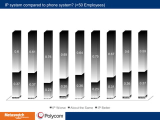 IP system compared to phone system? (>50 Employees) 
0.6 0.61 
0.37 0.37 
0.76 
0.23 
0.69 0.64 
0.26 0.36 
0.75 
0.23 
0.67 
0.31 
0.6 0.59 
0.36 0.37 
0.03 0.02 0.01 0.05 0.01 0.02 0.02 0.04 0.04 
IP Worse About the Same IP Better 
 