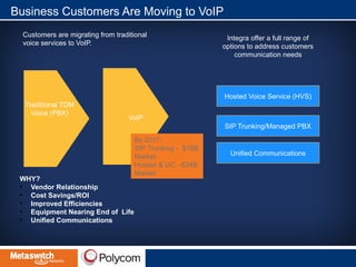 Business Customers Are Moving to VoIP 
Traditional TDM 
Voice (PBX) VoIP 
WHY? 
• Vendor Relationship 
• Cost Savings/ROI 
• Improved Efficiencies 
• Equipment Nearing End of Life 
• Unified Communications 
Hosted Voice Service (HVS) 
SIP Trunking/Managed PBX 
Unified Communications 
Customers are migrating from traditional 
voice services to VoIP. 
Integra offer a full range of 
options to address customers 
communication needs 
By 2017: 
SIP Trunking - $76B 
Market 
Hosted & UC -$24B 
Market 
 