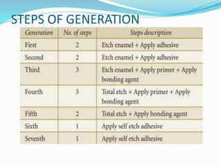 STEPS OF GENERATION
 