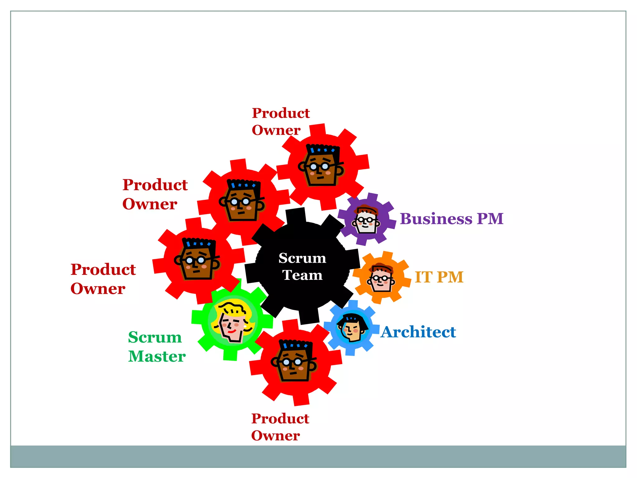Product
               Owner


     Product
     Owner
                            Business PM

                  Scrum
Product           Team        IT PM
Owner


      Scrum               Architect
      Master


               Product
               Owner
 