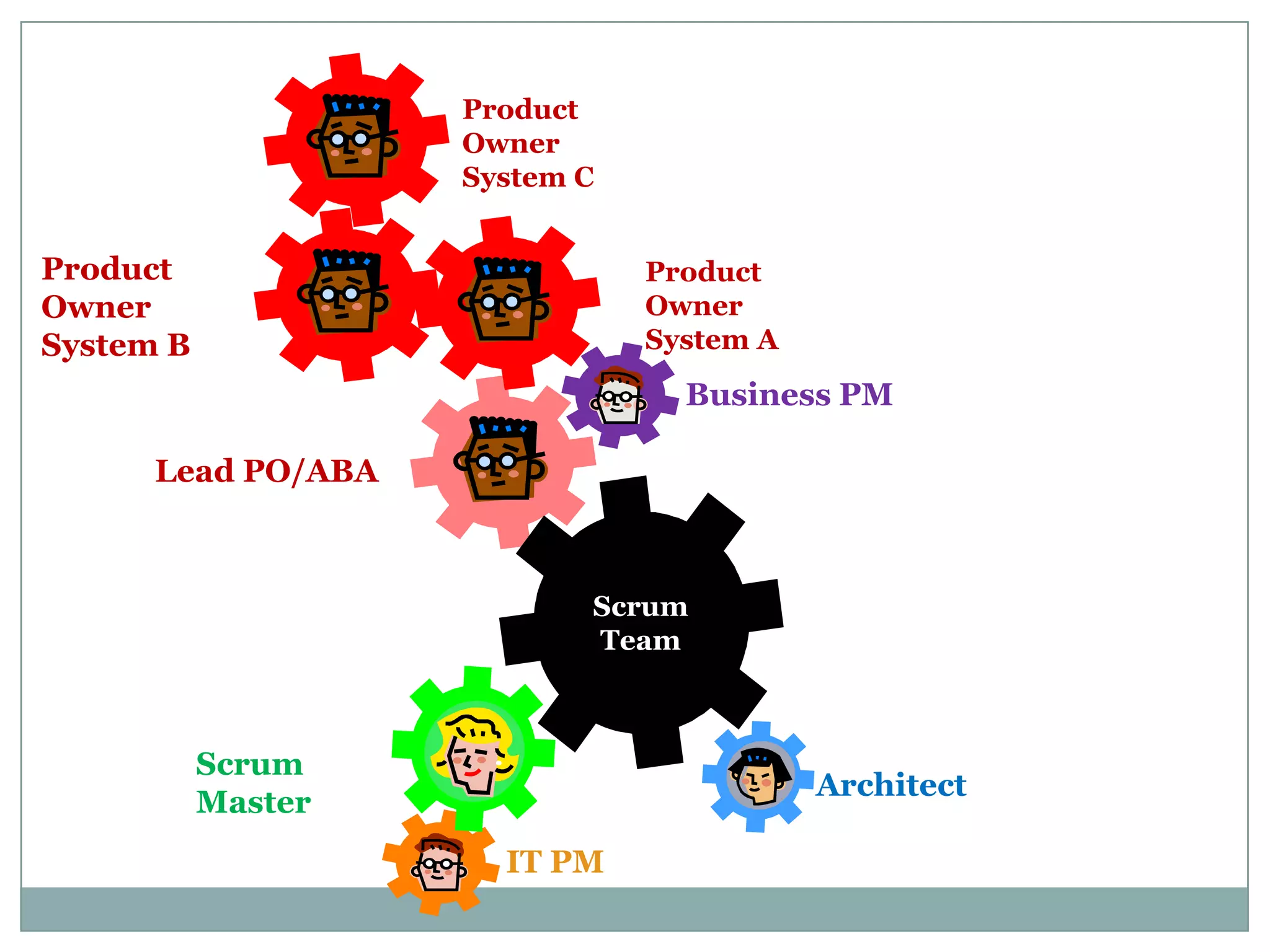 Product
                    Owner
                    System C


Product                        Product
Owner                          Owner
System B                       System A
                                 Business PM

      Lead PO/ABA



                           Scrum
                           Team



           Scrum
                                          Architect
           Master
                      IT PM
 
