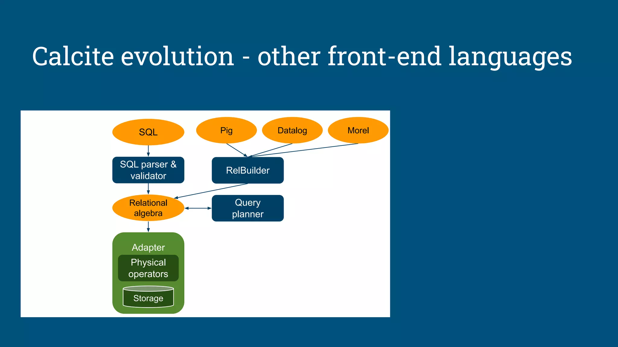 Calcite evolution - other front-end languages
Pig
RelBuilder
Adapter
Physical
operators
Morel
Storage
Query
planner
Relational
algebra
Datalog
SQL parser &
validator
SQL
 