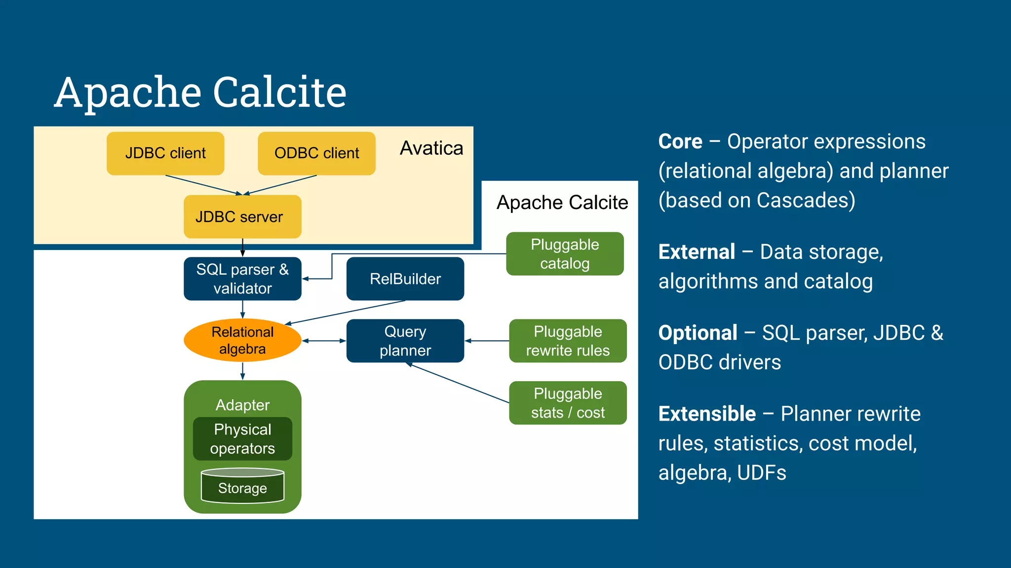 Apache Calcite
Apache Calcite
Avatica
JDBC server
JDBC client
Pluggable
rewrite rules
Pluggable
stats / cost
Pluggable
catalog
ODBC client
Adapter
Physical
operators
Storage
SQL parser &
validator
Query
planner
Relational
algebra
Core – Operator expressions
(relational algebra) and planner
(based on Cascades)
External – Data storage,
algorithms and catalog
Optional – SQL parser, JDBC &
ODBC drivers
Extensible – Planner rewrite
rules, statistics, cost model,
algebra, UDFs
RelBuilder
 